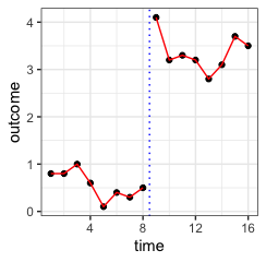 Figure 1a: Small immediacy (dataset A)